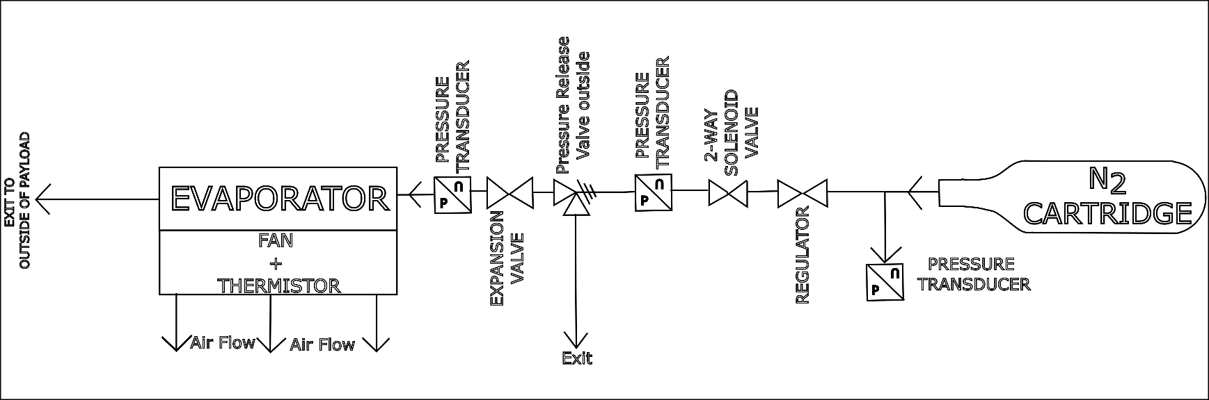 Schematic of the refrigeration line. Nitrogen flows from an N2 cartridge through a regulator, a two-way solenoid valve, a pressure transducer, a pressure release valve and an expansion valve into an evaporator with a fan and thermistor, then exits outside the payload. Pressure transducers monitor the line at three points.