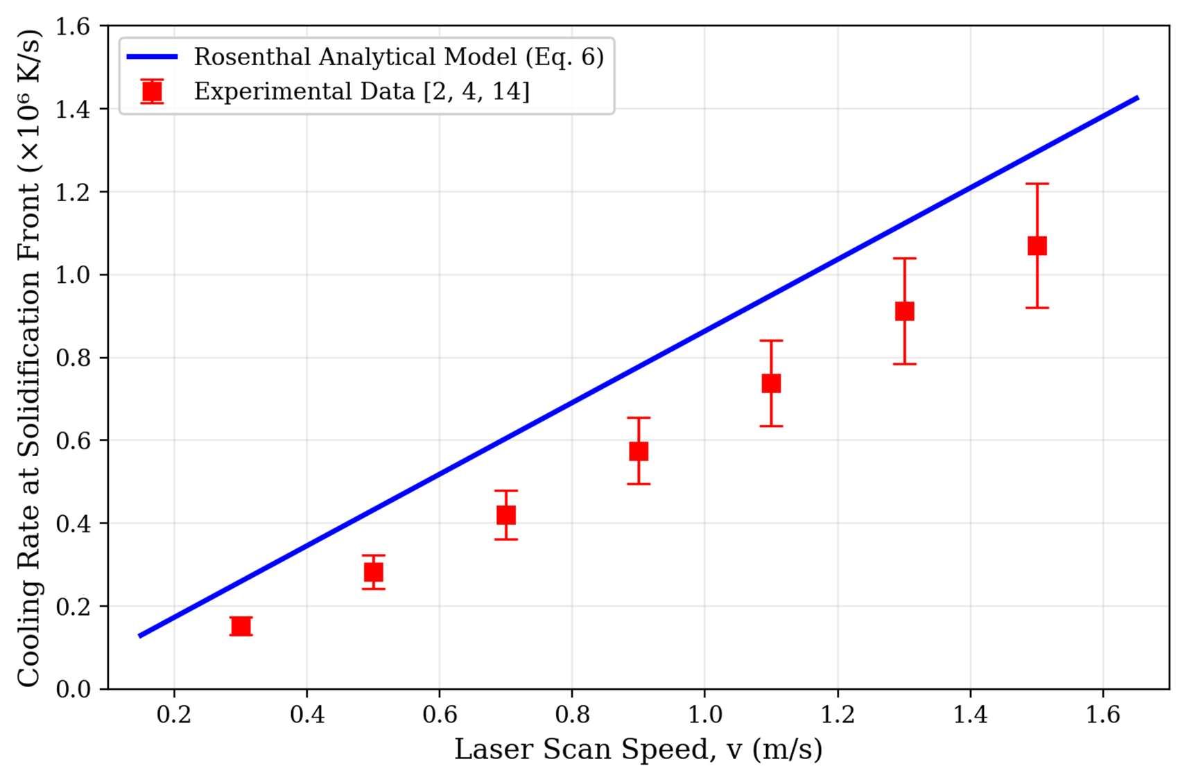 Line chart of cooling rate at the solidification front against laser scan speed from 0.2 to 1.6 m/s. A straight blue line shows the Rosenthal analytical model; red squares with error bars show experimental data from three published studies, sitting consistently below the line.