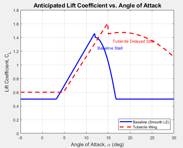 Chart titled Anticipated Lift Coefficient vs. Angle of Attack. The smooth baseline wing (solid blue) peaks near 1.45 at about 12 degrees and then drops sharply; the tubercle wing (dashed red) peaks near 1.6 at about 15 degrees and then falls off gradually, keeping more lift at high angles.